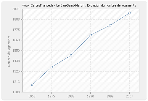 Le Ban-Saint-Martin : Evolution du nombre de logements